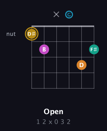 D♯ Augmented-major 7th Sharp 9th guitar chord — Open (1 2 x 0 3 2) fretboard diagram in Drop D Tuning (DADGBE)