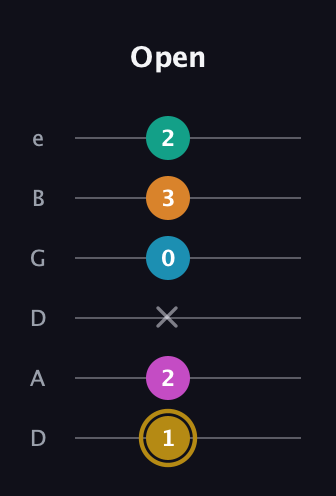 D♯ Augmented-major 7th Sharp 9th guitar tab — Open (1 2 x 0 3 2) in Drop D Tuning (DADGBE)