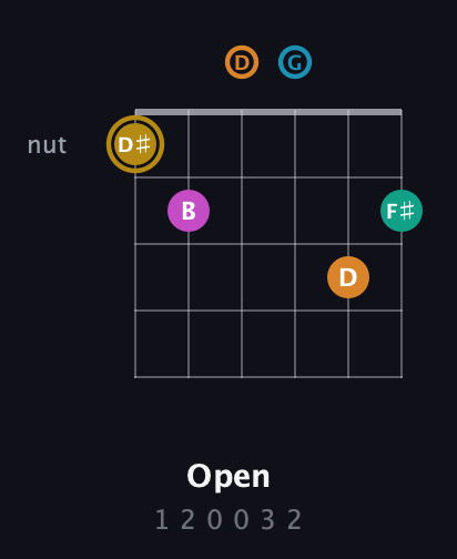 D♯ Augmented-major 7th Sharp 9th guitar chord — Open (1 2 0 0 3 2) fretboard diagram in Drop D Tuning (DADGBE)