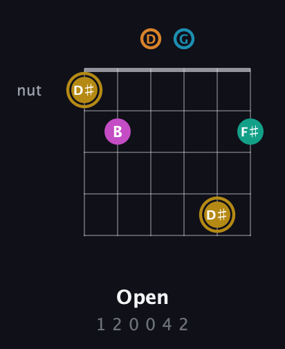 D♯ Augmented-major 7th Sharp 9th guitar chord — Open (1 2 0 0 4 2) fretboard diagram in Drop D Tuning (DADGBE)