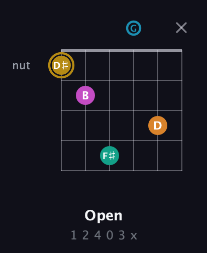 D♯ Augmented-major 7th Sharp 9th guitar chord — Open (1 2 4 0 3 x) fretboard diagram in Drop D Tuning (DADGBE)