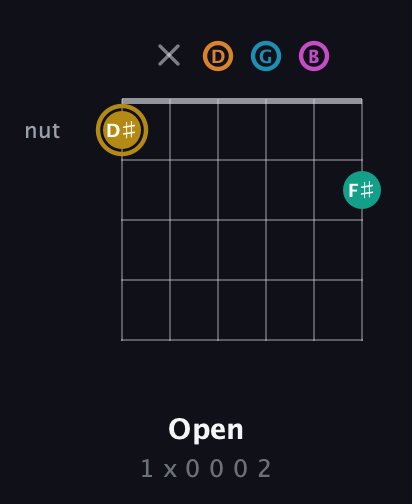 D♯ Augmented-major 7th Sharp 9th guitar chord — Open (1 x 0 0 0 2) fretboard diagram in Drop D Tuning (DADGBE)