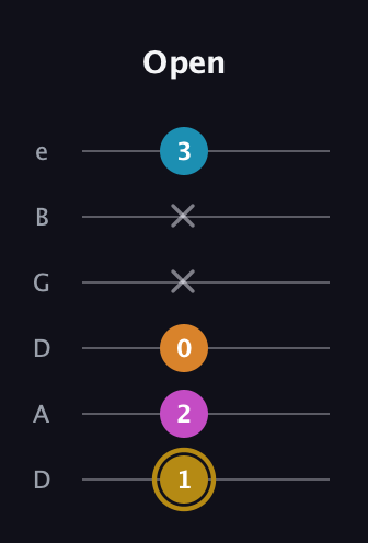 D♯ Augmented-major 7th guitar tab — Open (1 2 0 x x 3) in Drop D Tuning (DADGBE)