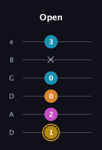D♯ Augmented-major 7th guitar tab — Open (1 2 0 0 x 3) in Drop D Tuning (DADGBE)