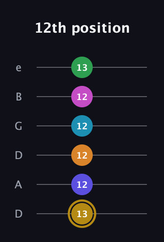 D♯ Augmented-major 9th Flat 5th guitar tab — 12th position (13 12 12 12 12 13) in Drop D Tuning (DADGBE)