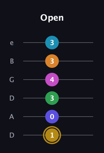 D♯ Augmented-major 9th Flat 5th guitar tab — Open (1 0 3 4 3 3) in Drop D Tuning (DADGBE)