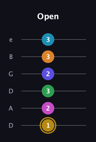 D♯ Augmented-major 9th Flat 5th guitar tab — Open (1 2 3 2 3 3) in Drop D Tuning (DADGBE)