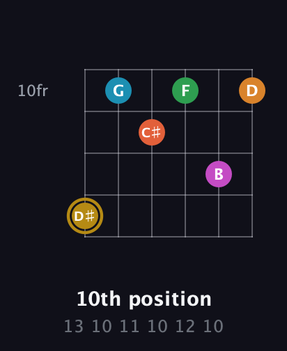 D♯ Augmented-major 9th Sharp 13th guitar chord — 10th position (13 10 11 10 12 10) fretboard diagram in Drop D Tuning (DADGBE)