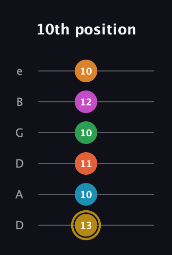 D♯ Augmented-major 9th Sharp 13th guitar tab — 10th position (13 10 11 10 12 10) in Drop D Tuning (DADGBE)