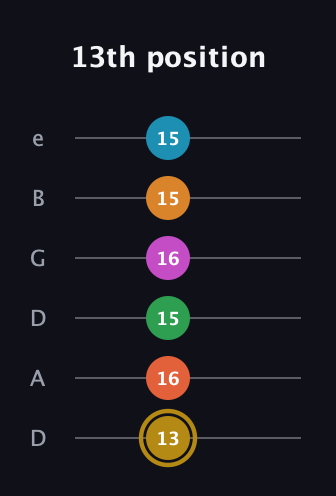 D♯ Augmented-major 9th Sharp 13th guitar tab — 13th position (13 16 15 16 15 15) in Drop D Tuning (DADGBE)