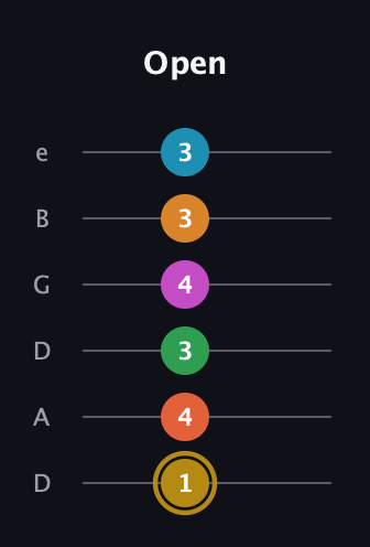 D♯ Augmented-major 9th Sharp 13th guitar tab — Open (1 4 3 4 3 3) in Drop D Tuning (DADGBE)