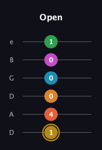 D♯ Augmented-major 9th Sharp 13th guitar tab — Open (1 4 0 0 0 1) in Drop D Tuning (DADGBE)
