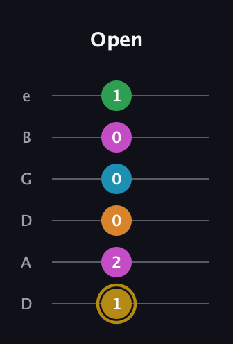 D♯ Augmented-major 9th guitar tab — Open (1 2 0 0 0 1) in Drop D Tuning (DADGBE)