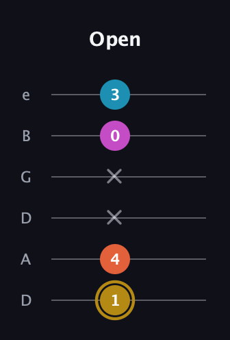 D♯ Augmented Sharp 13th guitar tab — Open (1 4 x x 0 3) in Drop D Tuning (DADGBE)