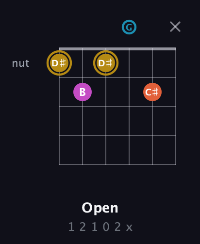 D♯ Augmented Sharp 13th guitar chord — Open (1 2 1 0 2 x) fretboard diagram in Drop D Tuning (DADGBE)