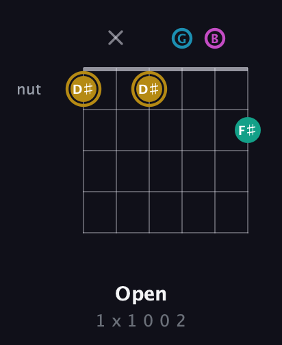 D♯ Augmented Sharp 9th guitar chord — Open (1 x 1 0 0 2) fretboard diagram in Drop D Tuning (DADGBE)