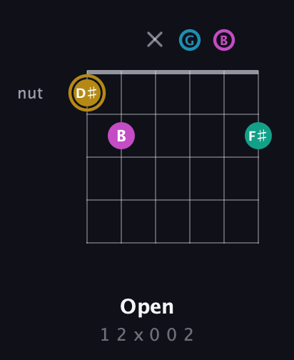 D♯ Augmented Sharp 9th guitar chord — Open (1 2 x 0 0 2) fretboard diagram in Drop D Tuning (DADGBE)
