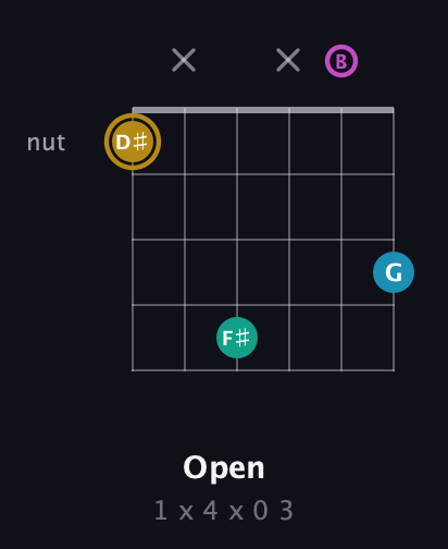 D♯ Augmented Sharp 9th guitar chord — Open (1 x 4 x 0 3) fretboard diagram in Drop D Tuning (DADGBE)