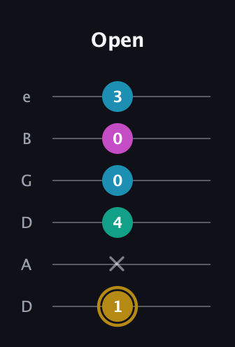 D♯ Augmented Sharp 9th guitar tab — Open (1 x 4 0 0 3) in Drop D Tuning (DADGBE)