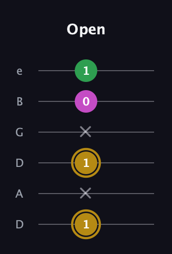 D♯ Augmented Suspended 2nd guitar tab — Open (1 x 1 x 0 1) in Drop D Tuning (DADGBE)