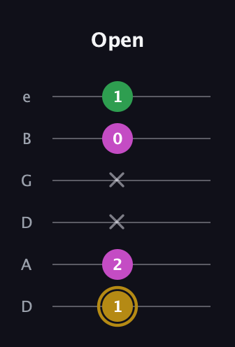 D♯ Augmented Suspended 2nd guitar tab — Open (1 2 x x 0 1) in Drop D Tuning (DADGBE)