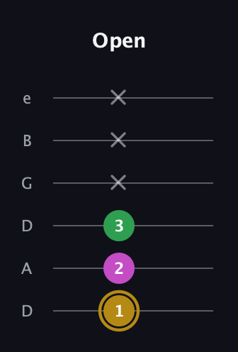 D♯ Augmented Suspended 2nd guitar tab — Open (1 2 3 x x x) in Drop D Tuning (DADGBE)