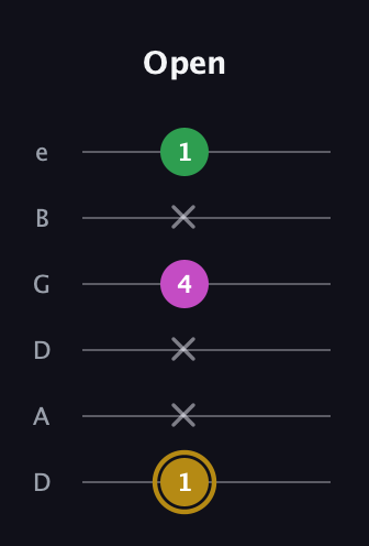 D♯ Augmented Suspended 2nd guitar tab — Open (1 x x 4 x 1) in Drop D Tuning (DADGBE)