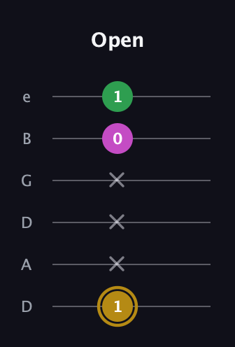 D♯ Augmented Suspended 2nd guitar tab — Open (1 x x x 0 1) in Drop D Tuning (DADGBE)
