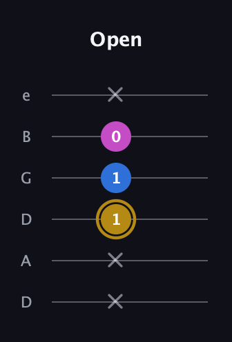 D♯ Augmented Suspended 4th guitar tab — Open (x x 1 1 0 x) in Drop D Tuning (DADGBE)