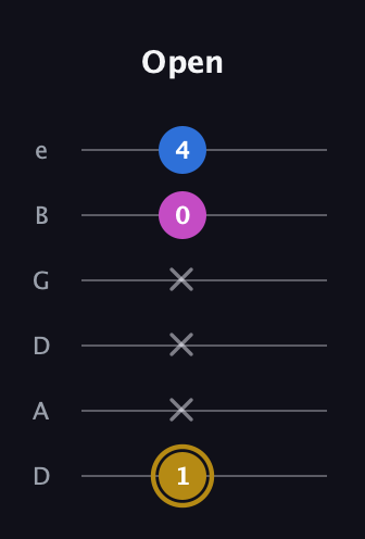 D♯ Augmented Suspended 4th guitar tab — Open (1 x x x 0 4) in Drop D Tuning (DADGBE)