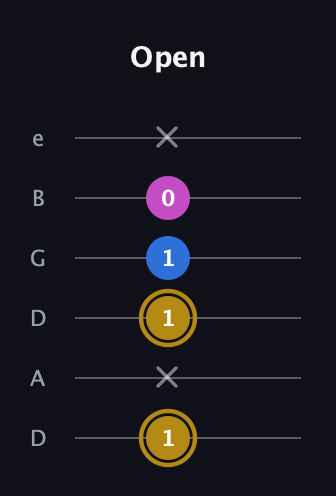 D♯ Augmented Suspended 4th guitar tab — Open (1 x 1 1 0 x) in Drop D Tuning (DADGBE)