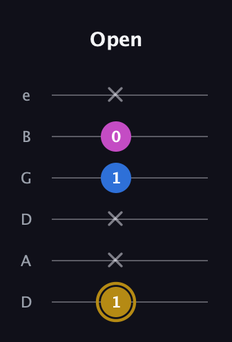 D♯ Augmented Suspended 4th guitar tab — Open (1 x x 1 0 x) in Drop D Tuning (DADGBE)