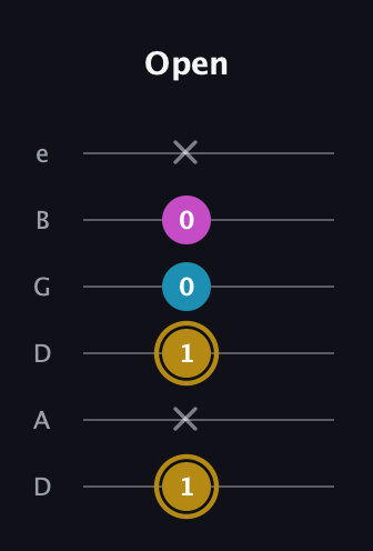 D♯ Augmented guitar tab — Open (1 x 1 0 0 x) in Drop D Tuning (DADGBE)