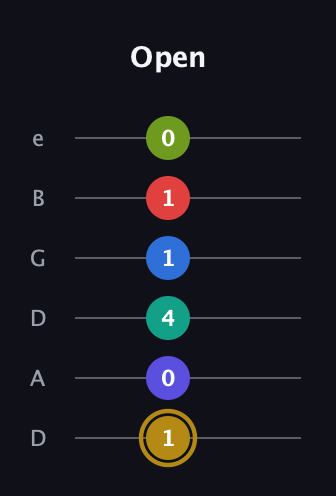 D♯ Diminished 11th Flat 9th guitar tab — Open (1 0 4 1 1 0) in Drop D Tuning (DADGBE)