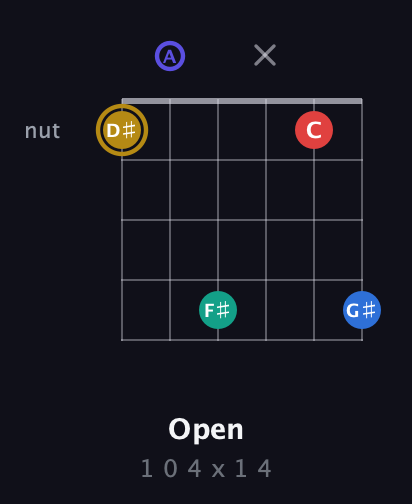 D♯ Diminished 11th Sharp 9th guitar chord — Open (1 0 4 x 1 4) fretboard diagram in Drop D Tuning (DADGBE)
