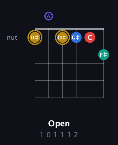 D♯ Diminished 11th Sharp 9th guitar chord — Open (1 0 1 1 1 2) fretboard diagram in Drop D Tuning (DADGBE)