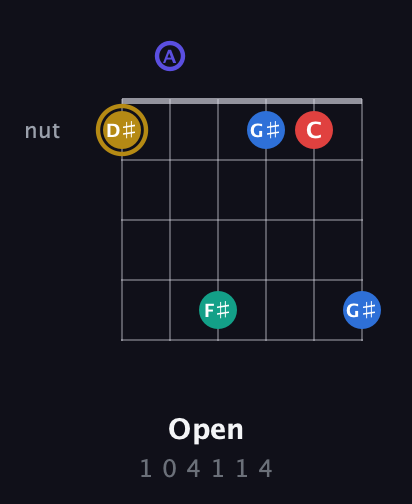 D♯ Diminished 11th Sharp 9th guitar chord — Open (1 0 4 1 1 4) fretboard diagram in Drop D Tuning (DADGBE)