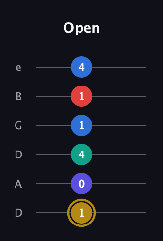 D♯ Diminished 11th Sharp 9th guitar tab — Open (1 0 4 1 1 4) in Drop D Tuning (DADGBE)