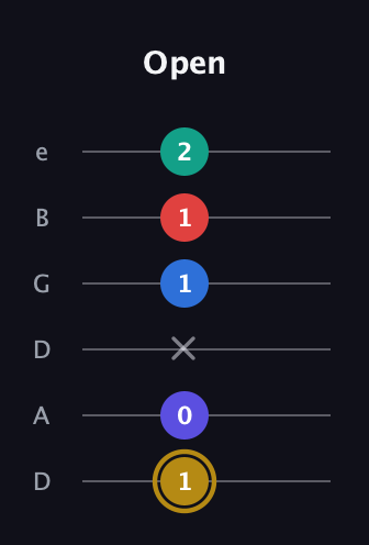 D♯ Diminished 11th Sharp 9th guitar tab — Open (1 0 x 1 1 2) in Drop D Tuning (DADGBE)