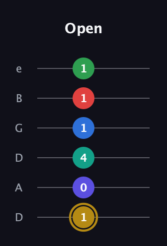 D♯ Diminished 11th guitar tab — Open (1 0 4 1 1 1) in Drop D Tuning (DADGBE)