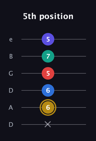 D♯ Diminished 7th Added 4th guitar tab — 5th position (x 6 6 5 7 5) in Drop D Tuning (DADGBE)