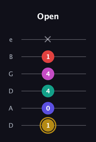 D♯ Diminished 7th Flat 13th guitar tab — Open (1 0 4 4 1 x) in Drop D Tuning (DADGBE)