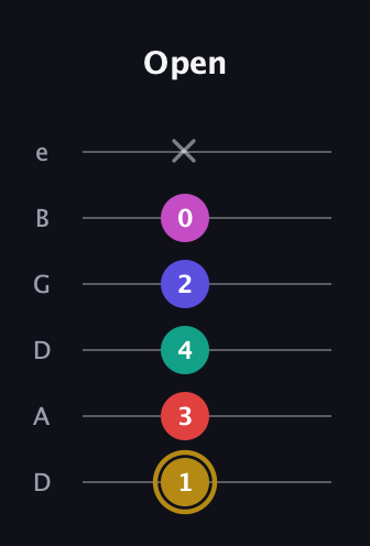 D♯ Diminished 7th Flat 13th guitar tab — Open (1 3 4 2 0 x) in Drop D Tuning (DADGBE)