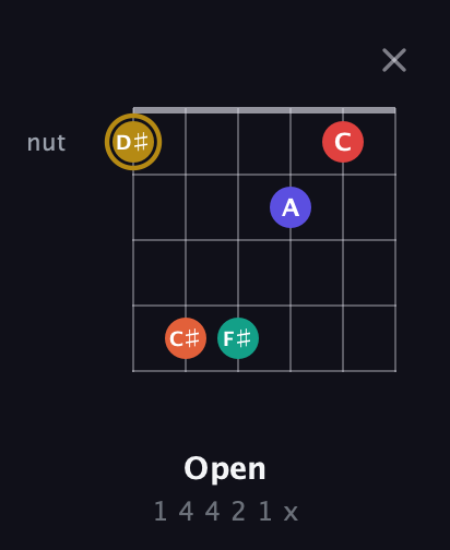 D♯ Diminished 7th Sharp 13th guitar chord — Open (1 4 4 2 1 x) fretboard diagram in Drop D Tuning (DADGBE)