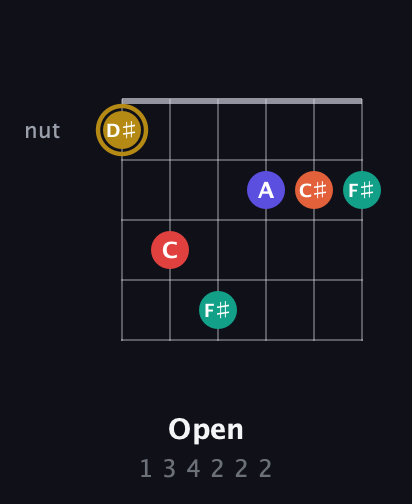 D♯ Diminished 7th Sharp 13th guitar chord — Open (1 3 4 2 2 2) fretboard diagram in Drop D Tuning (DADGBE)