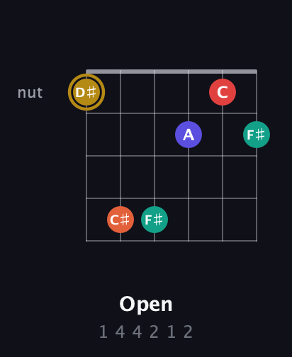 D♯ Diminished 7th Sharp 13th guitar chord — Open (1 4 4 2 1 2) fretboard diagram in Drop D Tuning (DADGBE)