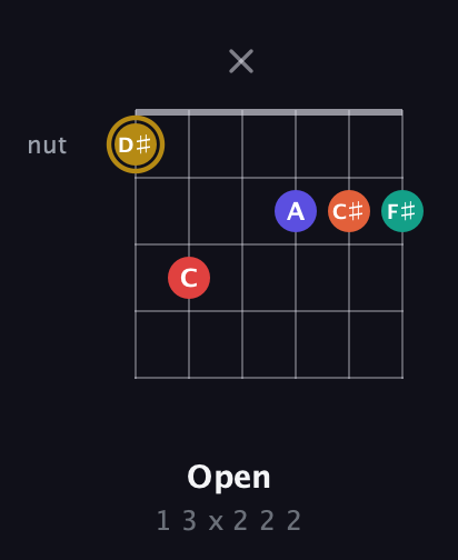 D♯ Diminished 7th Sharp 13th guitar chord — Open (1 3 x 2 2 2) fretboard diagram in Drop D Tuning (DADGBE)