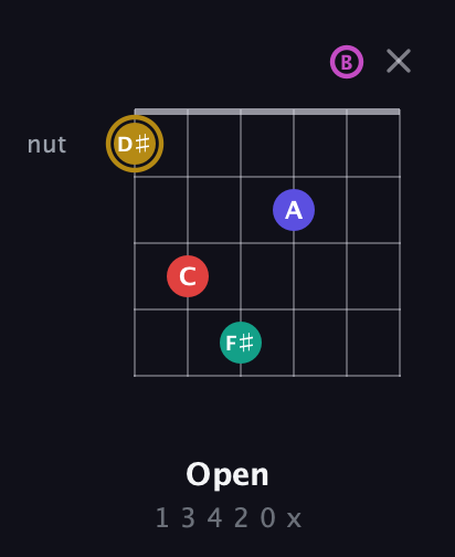 D♯ Diminished 7th Sharp 5th guitar chord — Open (1 3 4 2 0 x) fretboard diagram in Drop D Tuning (DADGBE)