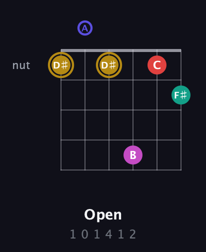 D♯ Diminished 7th Sharp 5th guitar chord — Open (1 0 1 4 1 2) fretboard diagram in Drop D Tuning (DADGBE)