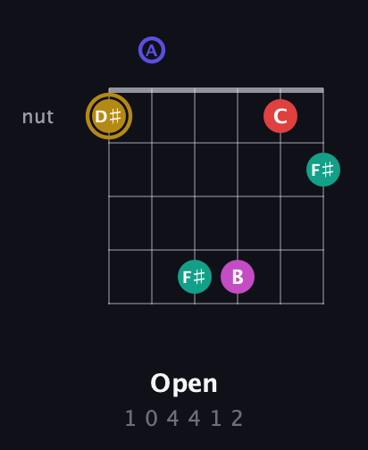 D♯ Diminished 7th Sharp 5th guitar chord — Open (1 0 4 4 1 2) fretboard diagram in Drop D Tuning (DADGBE)